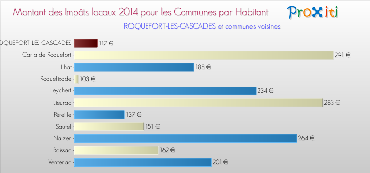 Montant des impôts locaux par Habitant pour ROQUEFORT-LES-CASCADES et les communes proches en 2014 Comparaison des impôts locaux par habitant pour ROQUEFORT-LES-CASCADES et les communes voisines en 2014