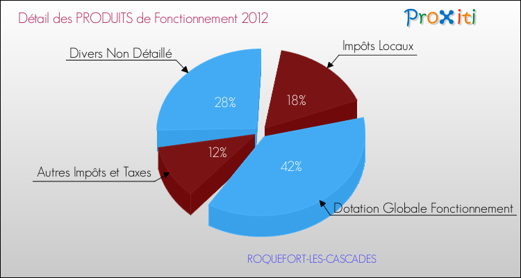 Décomposition du Budget de Fonctionnement 2012 de la commune de ROQUEFORT-LES-CASCADES Budget de Fonctionnement 2012 pour la commune de ROQUEFORT-LES-CASCADES