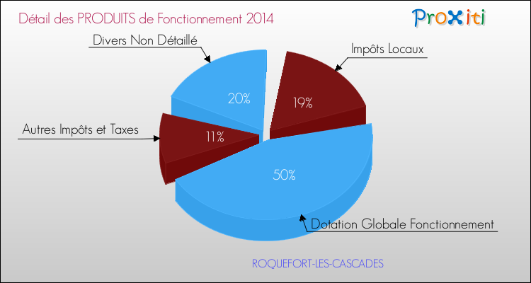 Décomposition du Budget de Fonctionnement 2014 de la commune de ROQUEFORT-LES-CASCADES Budget de Fonctionnement 2014 pour la commune de ROQUEFORT-LES-CASCADES