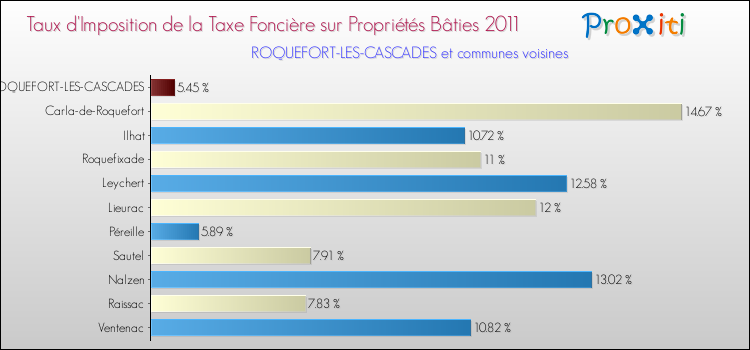 Taux d'imposition de la taxe foncière sur le bati 2011 pour ROQUEFORT-LES-CASCADES et les communes proches Comparaison des taux d'imposition de la taxe foncière sur le bati 2011 pour ROQUEFORT-LES-CASCADES et les communes voisines