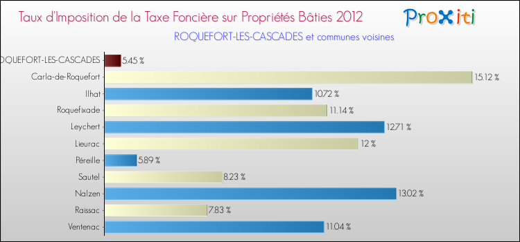 Taux d'imposition de la taxe foncière sur le bati 2012 pour ROQUEFORT-LES-CASCADES et les communes proches Comparaison des taux d'imposition de la taxe foncière sur le bati 2012 pour ROQUEFORT-LES-CASCADES et les communes voisines