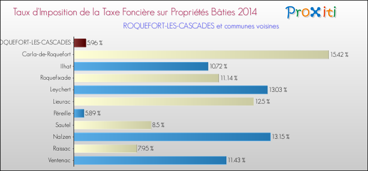 Taux d'imposition de la taxe foncière sur le bati 2014 pour ROQUEFORT-LES-CASCADES et les communes proches Comparaison des taux d'imposition de la taxe foncière sur le bati 2014 pour ROQUEFORT-LES-CASCADES et les communes voisines