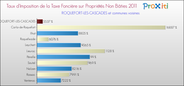 Taux d'imposition de la taxe foncière sur les immeubles et terrains non batis 2011 pour ROQUEFORT-LES-CASCADES et les communes proches Comparaison des taux d'imposition de la taxe foncière sur les immeubles et terrains non batis 2011 pour ROQUEFORT-LES-CASCADES et les communes voisines