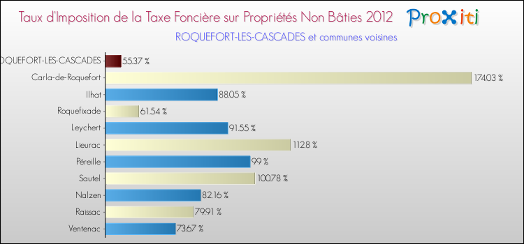 Taux d'imposition de la taxe foncière sur les immeubles et terrains non batis 2012 pour ROQUEFORT-LES-CASCADES et les communes proches Comparaison des taux d'imposition de la taxe foncière sur les immeubles et terrains non batis 2012 pour ROQUEFORT-LES-CASCADES et les communes voisines