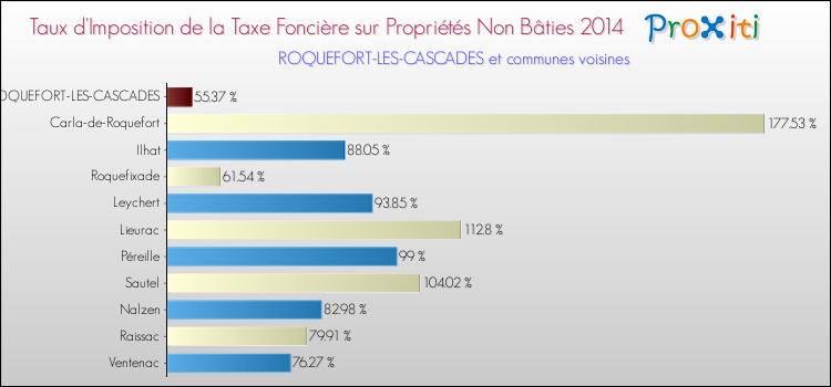 Taux d'imposition de la taxe foncière sur les immeubles et terrains non batis 2014 pour ROQUEFORT-LES-CASCADES et les communes proches Comparaison des taux d'imposition de la taxe foncière sur les immeubles et terrains non batis 2014 pour ROQUEFORT-LES-CASCADES et les communes voisines
