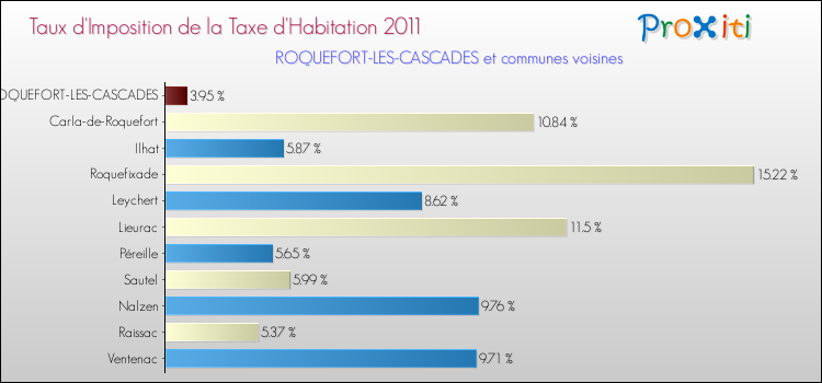Taux d'imposition de la taxe d'habitation 2011 pour ROQUEFORT-LES-CASCADES et les communes proches Comparaison des taux d'imposition de la taxe d'habitation 2011 pour ROQUEFORT-LES-CASCADES et les communes voisines