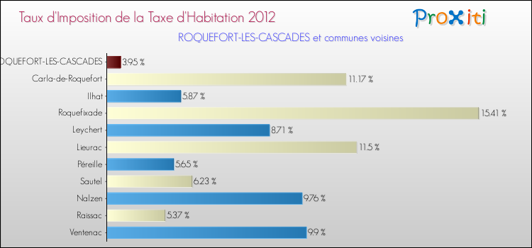 Taux d'imposition de la taxe d'habitation 2012 pour ROQUEFORT-LES-CASCADES et les communes proches Comparaison des taux d'imposition de la taxe d'habitation 2012 pour ROQUEFORT-LES-CASCADES et les communes voisines