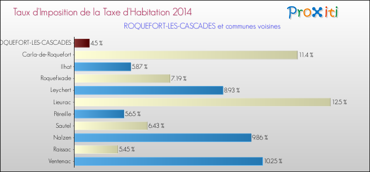 Taux d'imposition de la taxe d'habitation 2014 pour ROQUEFORT-LES-CASCADES et les communes proches Comparaison des taux d'imposition de la taxe d'habitation 2014 pour ROQUEFORT-LES-CASCADES et les communes voisines