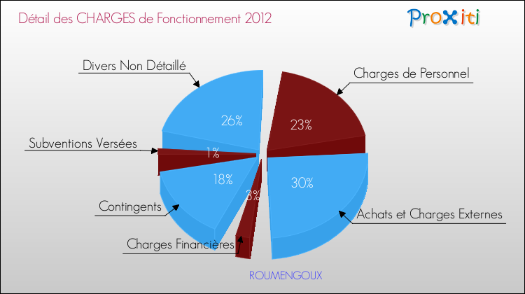 Décomposition des Charges de Fonctionnement 2012 de la commune de ROUMENGOUX Charges de Fonctionnement 2012 pour la commune de ROUMENGOUX