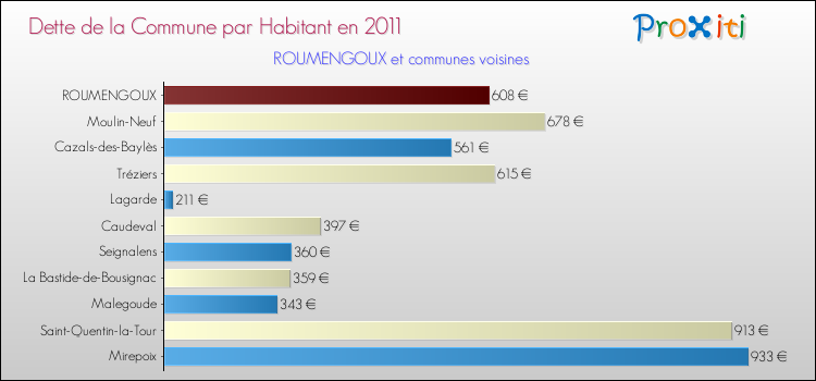 Dette par habitant de la commune en 2011 pour ROUMENGOUX et les communes proches Comparaison de la dette par habitant de la commune en 2011 pour ROUMENGOUX et les communes voisines