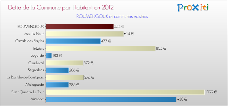 Dette par habitant de la commune en 2012 pour ROUMENGOUX et les communes proches Comparaison de la dette par habitant de la commune en 2012 pour ROUMENGOUX et les communes voisines