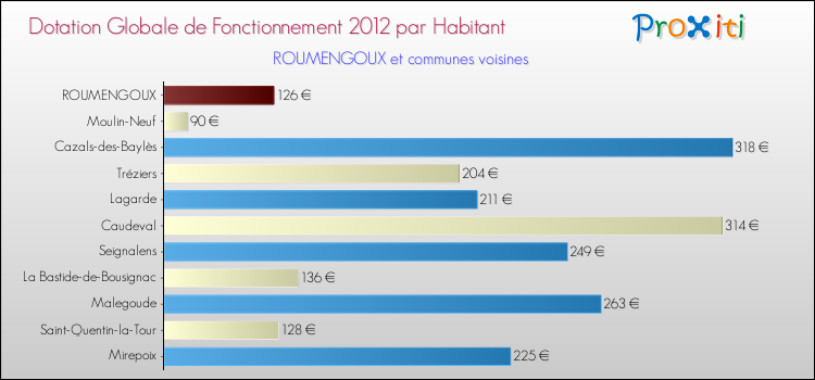 Montant des dotations globales de fonctionnement DGF par Habitant pour ROUMENGOUX et les communes proches Comparaison des des dotations globales de fonctionnement DGF par habitant pour ROUMENGOUX et les communes voisines