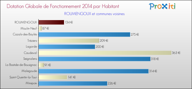 Montant des dotations globales de fonctionnement DGF par Habitant pour ROUMENGOUX et les communes proches en 2014. Comparaison des des dotations globales de fonctionnement DGF par habitant pour ROUMENGOUX et les communes voisines en 2014.