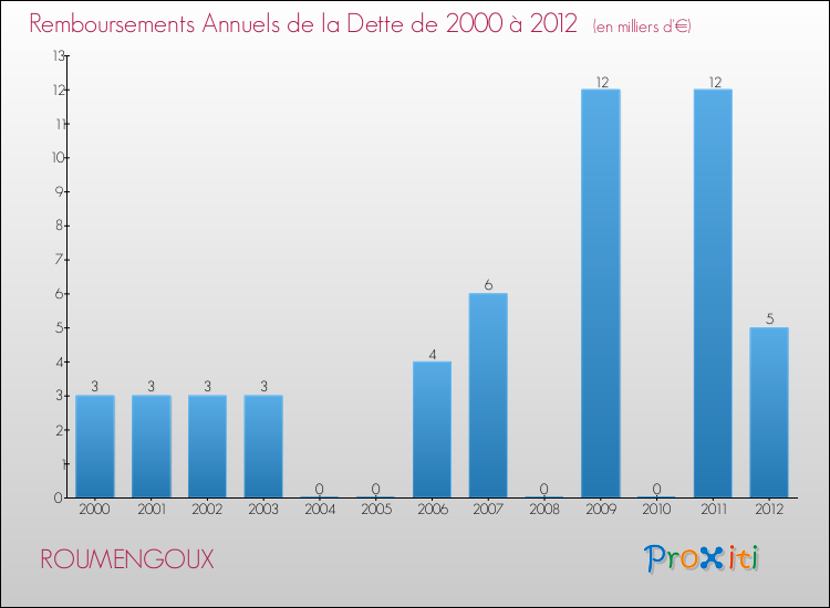 Evolution de l'annuité de la dette pour la commune de ROUMENGOUX de 2000 à 2012 Annuités de la dette pour ROUMENGOUX de 2000 à 2012