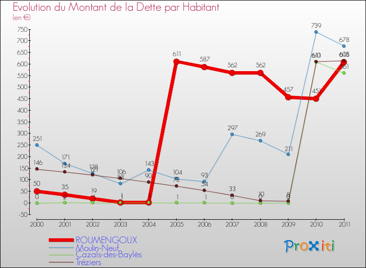 Evolution de la dette par habitant pour la commune de ROUMENGOUX et les communes proches Comparaison de la dette par habitant pour ROUMENGOUX et les communes voisines