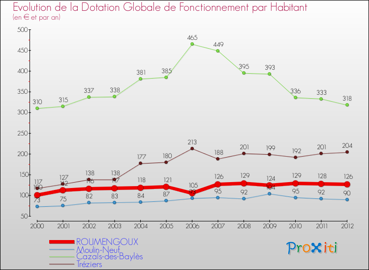 Evolution et montant de la dotation globale de fonctionnement par Habitant pour ROUMENGOUX et les communes proches Comparaison des dotations globales de fonctionnement par habitant pour ROUMENGOUX et les communes voisines