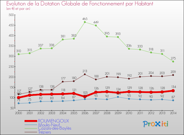 Evolution et montant de la dotation globale de fonctionnement par Habitant pour ROUMENGOUX et les communes proches de 2000 à 2014. Comparaison des dotations globales de fonctionnement par habitant pour ROUMENGOUX et les communes voisines de 2000 à 2014.