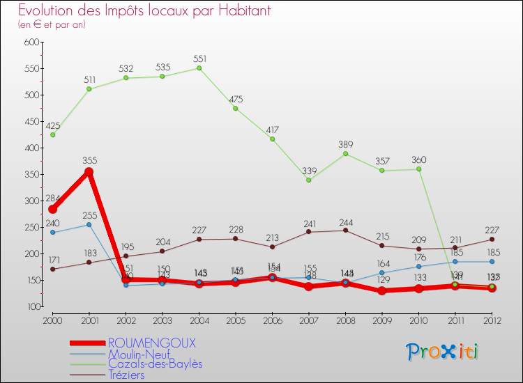 Evolution et montant des impôts locaux par Habitant pour ROUMENGOUX et les communes proches Comparaison des impôts locaux par habitant pour ROUMENGOUX et les communes voisines