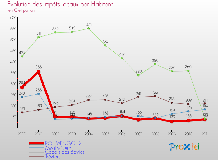 Evolution et montant des impôts locaux par Habitant pour ROUMENGOUX et les communes proches Comparaison des impôts locaux par habitant pour ROUMENGOUX et les communes voisines