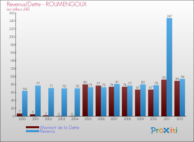 Evolution comparée de la dette et des revenus pour la commune de ROUMENGOUX de 2000 à 2012 Comparaison de la dette et des revenus pour ROUMENGOUX de 2000 à 2012