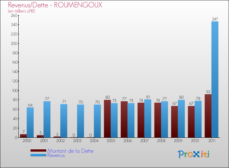 Evolution comparée de la dette et des revenus pour la commune de ROUMENGOUX de 2000 à 2011 Comparaison de la dette et des revenus pour ROUMENGOUX de 2000 à 2011