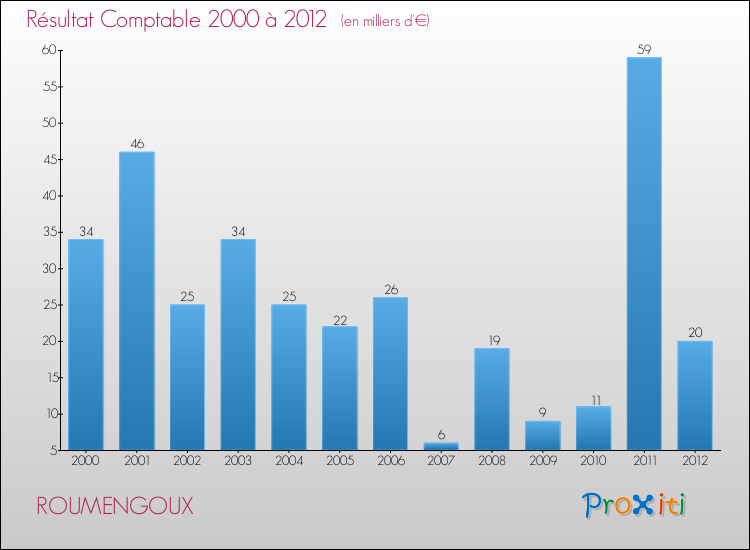 Evolution du résultat comptable pour la commune de ROUMENGOUX de 2000 à 2012 Evolution du résultat comptable pour ROUMENGOUX de 2000 à 2012