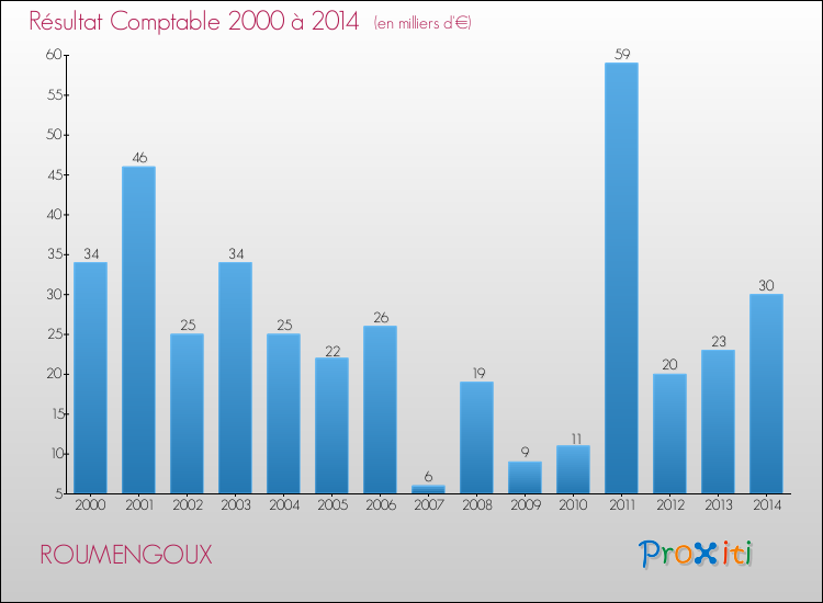 Evolution du résultat comptable pour la commune de ROUMENGOUX de 2000 à 2014 Evolution du résultat comptable pour ROUMENGOUX de 2000 à 2014