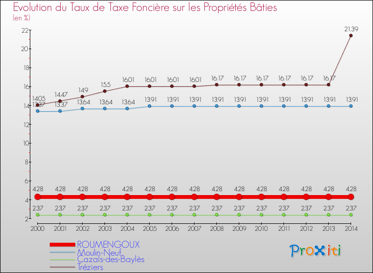 Evolution du taux de la taxe foncière sur le bati pour ROUMENGOUX et les communes proches de 2000 à 2014 Comparaison des taux de taxe foncière sur le bati pour ROUMENGOUX et les communes voisines de 2000 à 2014