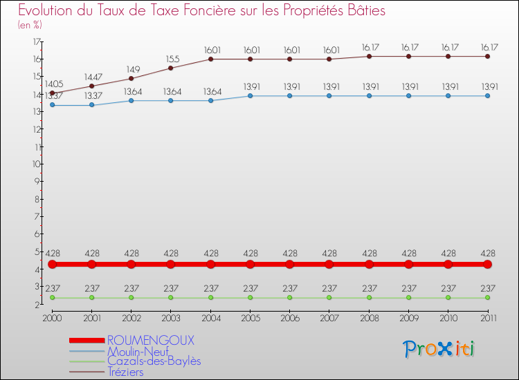 Evolution du taux de la taxe foncière sur le bati pour ROUMENGOUX et les communes proches Comparaison des taux de taxe foncière sur le bati pour ROUMENGOUX et les communes voisines