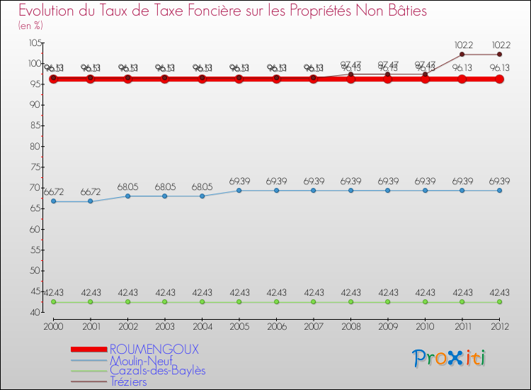 Evolution du taux de la taxe foncière sur les immeubles et terrains non batis pour ROUMENGOUX et les communes proches de 2000 à 2012 Comparaison des taux de la taxe foncière sur les immeubles et terrains non batis pour ROUMENGOUX et les communes voisines de 2000 à 2012