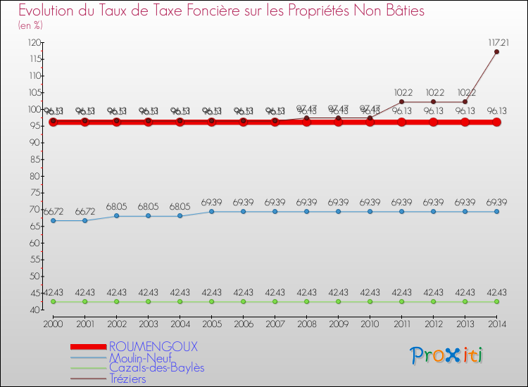 Evolution du taux de la taxe foncière sur les immeubles et terrains non batis pour ROUMENGOUX et les communes proches de 2000 à 2014 Comparaison des taux de la taxe foncière sur les immeubles et terrains non batis pour ROUMENGOUX et les communes voisines de 2000 à 2014