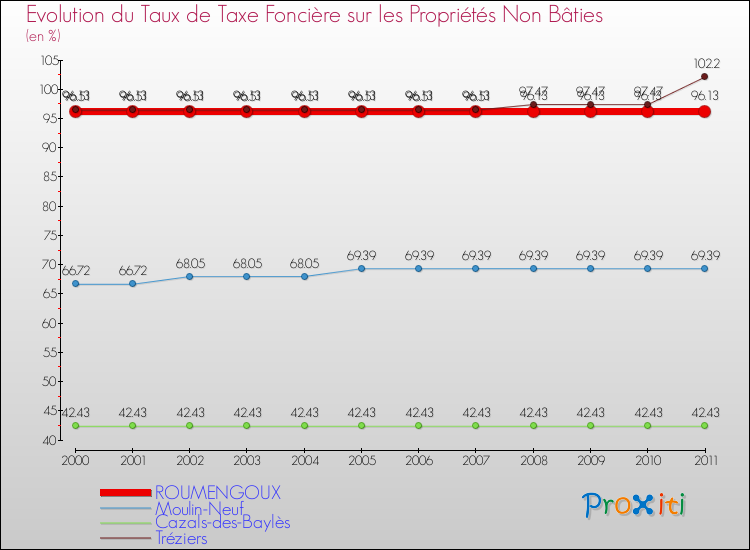 Evolution du taux de la taxe foncière sur les immeubles et terrains non batis pour ROUMENGOUX et les communes proches Comparaison des taux de la taxe foncière sur les immeubles et terrains non batis pour ROUMENGOUX et les communes voisines