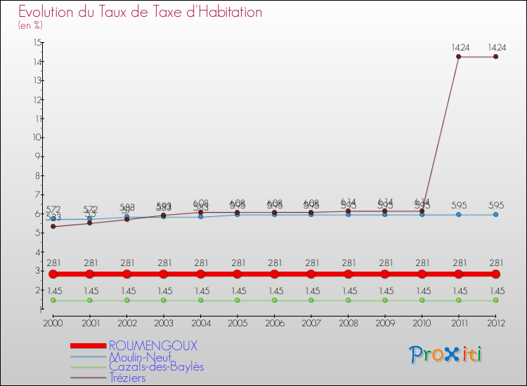 Evolution du taux de la taxe d'habitation pour ROUMENGOUX et les communes proches Comparaison des taux de la taxe d'habitation pour ROUMENGOUX et les communes voisines