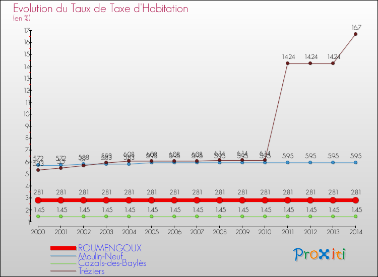 Evolution du taux de la taxe d'habitation pour ROUMENGOUX et les communes proches de 2000 à 2014 Comparaison des taux de la taxe d'habitation pour ROUMENGOUX et les communes voisines de 2000 à 2014