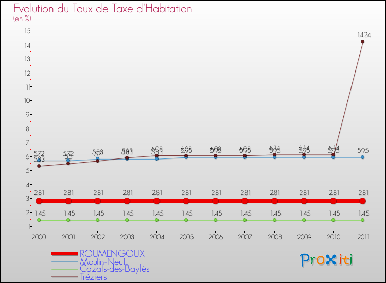 Evolution du taux de la taxe d'habitation pour ROUMENGOUX et les communes proches Comparaison des taux de la taxe d'habitation pour ROUMENGOUX et les communes voisines