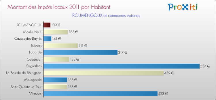 Montant des impôts locaux par Habitant pour ROUMENGOUX et les communes proches Comparaison des impôts locaux par habitant pour ROUMENGOUX et les communes voisines