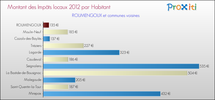 Montant des impôts locaux par Habitant pour ROUMENGOUX et les communes proches Comparaison des impôts locaux par habitant pour ROUMENGOUX et les communes voisines
