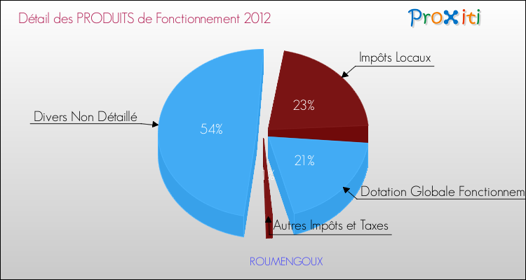 Décomposition du Budget de Fonctionnement 2012 de la commune de ROUMENGOUX Budget de Fonctionnement 2012 pour la commune de ROUMENGOUX