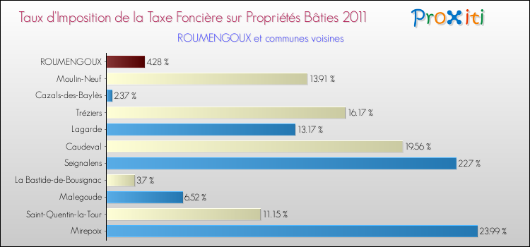 Taux d'imposition de la taxe foncière sur le bati 2011 pour ROUMENGOUX et les communes proches Comparaison des taux d'imposition de la taxe foncière sur le bati 2011 pour ROUMENGOUX et les communes voisines
