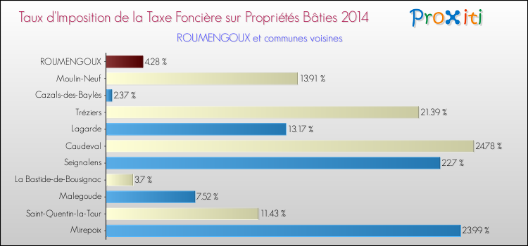 Taux d'imposition de la taxe foncière sur le bati 2014 pour ROUMENGOUX et les communes proches Comparaison des taux d'imposition de la taxe foncière sur le bati 2014 pour ROUMENGOUX et les communes voisines
