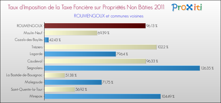 Taux d'imposition de la taxe foncière sur les immeubles et terrains non batis 2011 pour ROUMENGOUX et les communes proches Comparaison des taux d'imposition de la taxe foncière sur les immeubles et terrains non batis 2011 pour ROUMENGOUX et les communes voisines