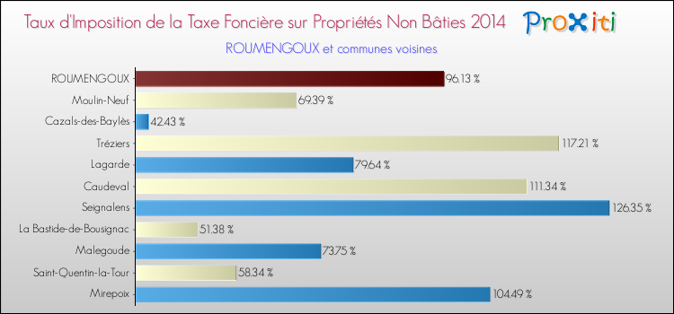 Taux d'imposition de la taxe foncière sur les immeubles et terrains non batis 2014 pour ROUMENGOUX et les communes proches Comparaison des taux d'imposition de la taxe foncière sur les immeubles et terrains non batis 2014 pour ROUMENGOUX et les communes voisines