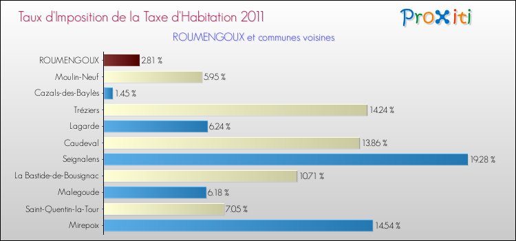 Taux d'imposition de la taxe d'habitation 2011 pour ROUMENGOUX et les communes proches Comparaison des taux d'imposition de la taxe d'habitation 2011 pour ROUMENGOUX et les communes voisines