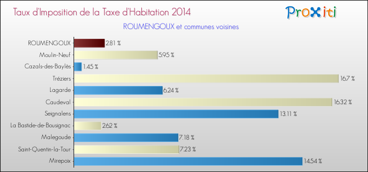 Taux d'imposition de la taxe d'habitation 2014 pour ROUMENGOUX et les communes proches Comparaison des taux d'imposition de la taxe d'habitation 2014 pour ROUMENGOUX et les communes voisines