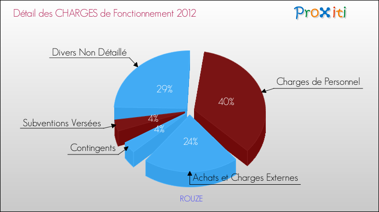 Décomposition des Charges de Fonctionnement 2012 de la commune de ROUZE Charges de Fonctionnement 2012 pour la commune de ROUZE