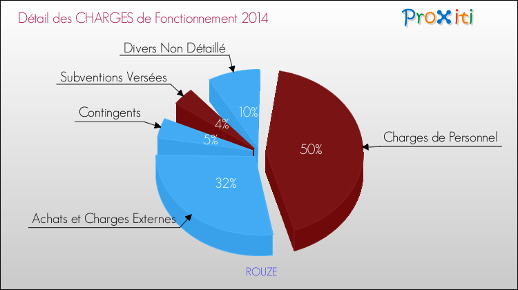 Décomposition des Charges de Fonctionnement 2014 de la commune de ROUZE Charges de Fonctionnement 2014 pour la commune de ROUZE