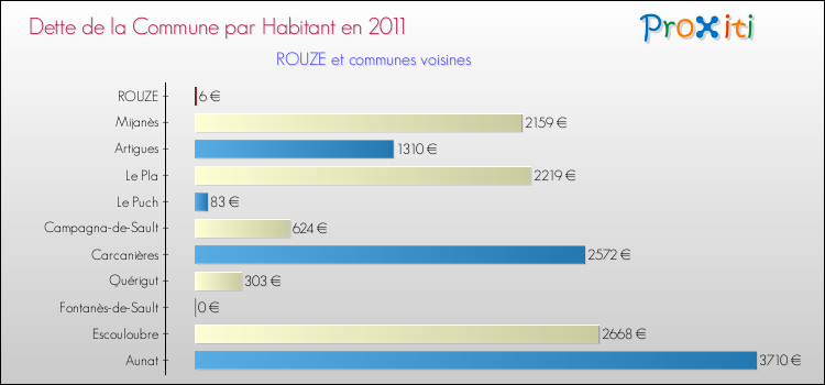 Dette par habitant de la commune en 2011 pour ROUZE et les communes proches Comparaison de la dette par habitant de la commune en 2011 pour ROUZE et les communes voisines