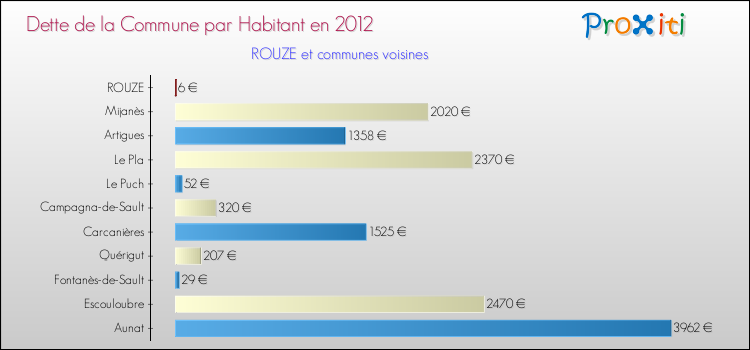 Dette par habitant de la commune en 2012 pour ROUZE et les communes proches Comparaison de la dette par habitant de la commune en 2012 pour ROUZE et les communes voisines