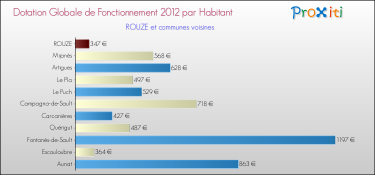 Montant des dotations globales de fonctionnement DGF par Habitant pour ROUZE et les communes proches Comparaison des des dotations globales de fonctionnement DGF par habitant pour ROUZE et les communes voisines