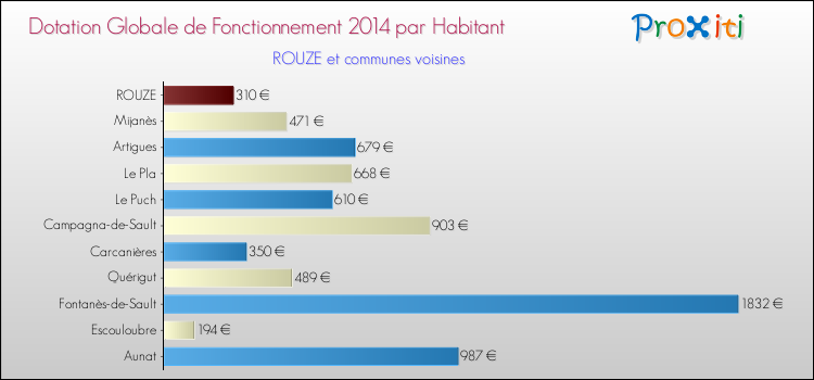 Montant des dotations globales de fonctionnement DGF par Habitant pour ROUZE et les communes proches en 2014. Comparaison des des dotations globales de fonctionnement DGF par habitant pour ROUZE et les communes voisines en 2014.